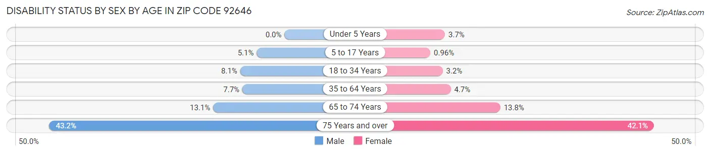 Disability Status by Sex by Age in Zip Code 92646