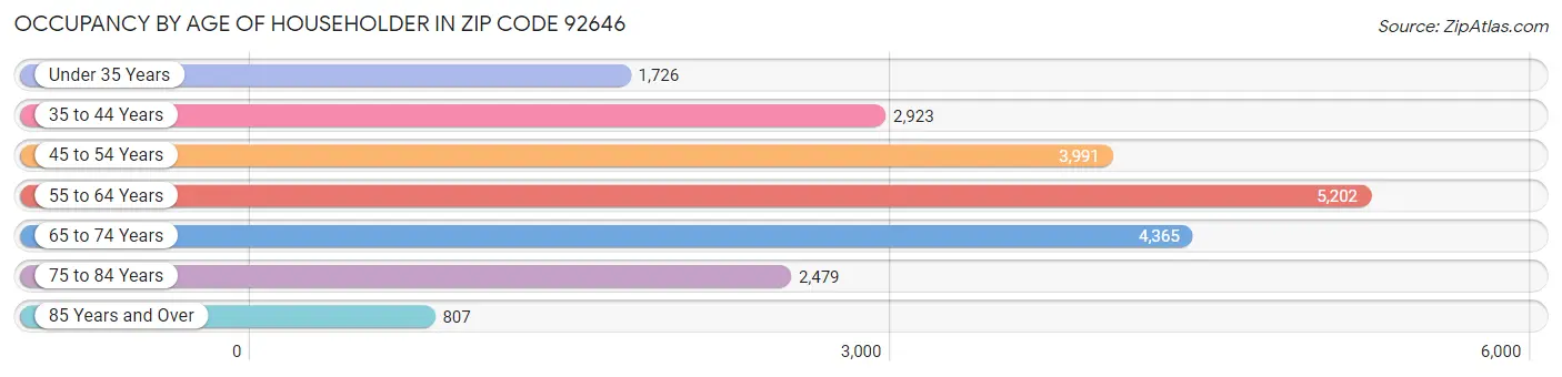 Occupancy by Age of Householder in Zip Code 92646