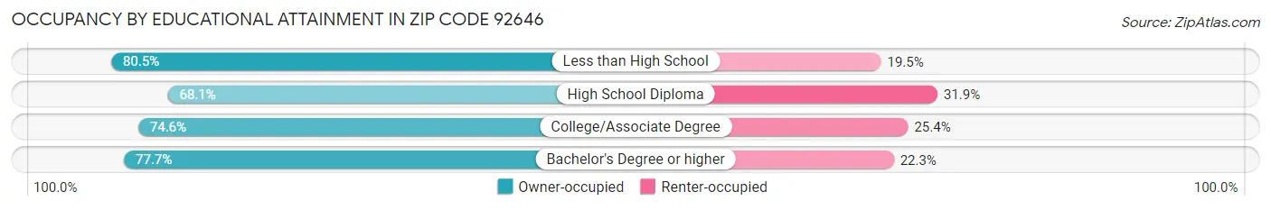 Occupancy by Educational Attainment in Zip Code 92646