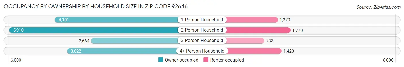 Occupancy by Ownership by Household Size in Zip Code 92646