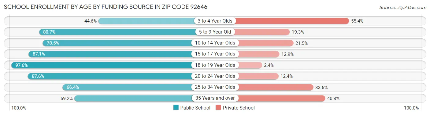School Enrollment by Age by Funding Source in Zip Code 92646