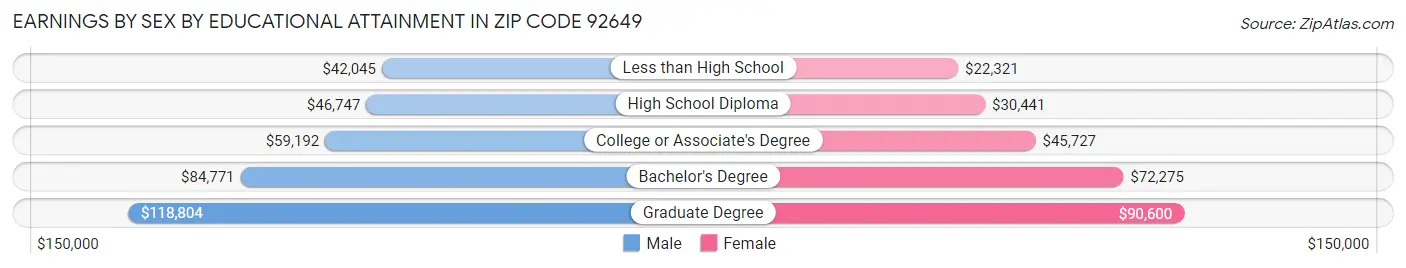 Earnings by Sex by Educational Attainment in Zip Code 92649