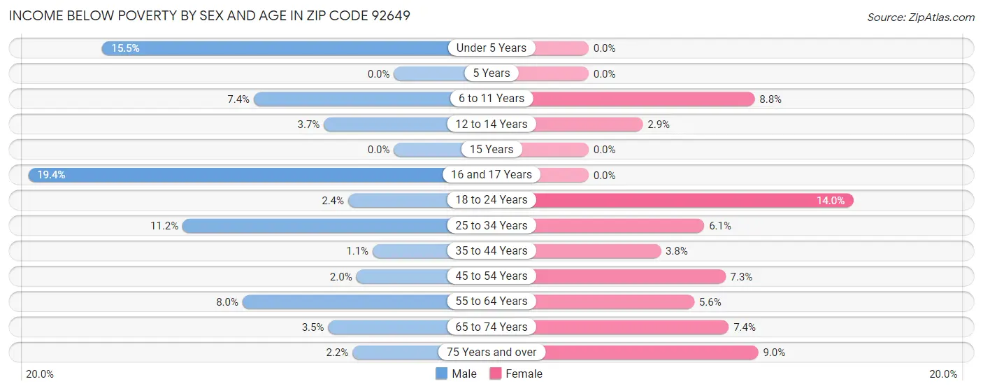 Income Below Poverty by Sex and Age in Zip Code 92649