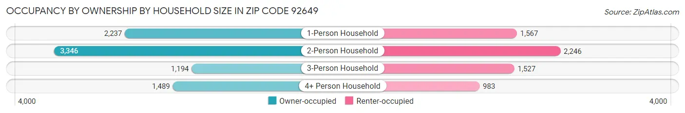 Occupancy by Ownership by Household Size in Zip Code 92649