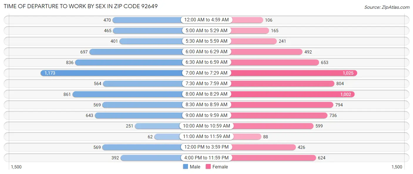 Time of Departure to Work by Sex in Zip Code 92649