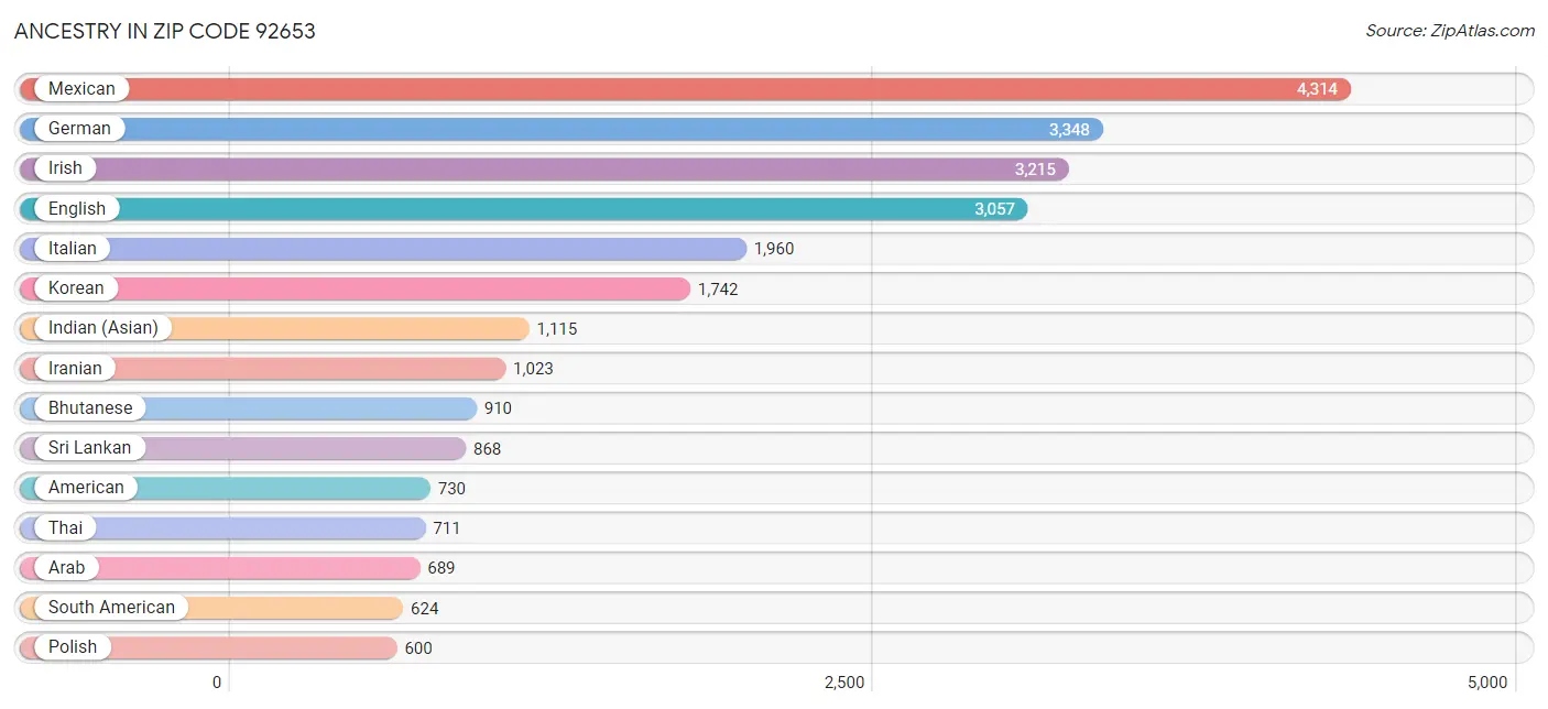 Ancestry in Zip Code 92653