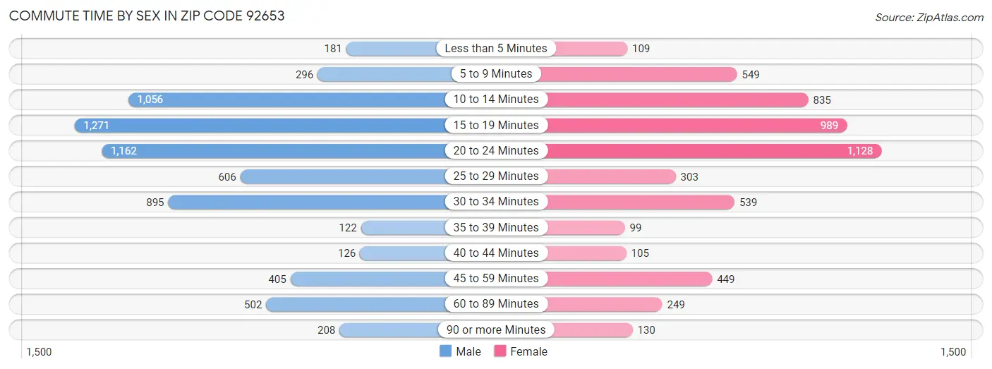 Commute Time by Sex in Zip Code 92653