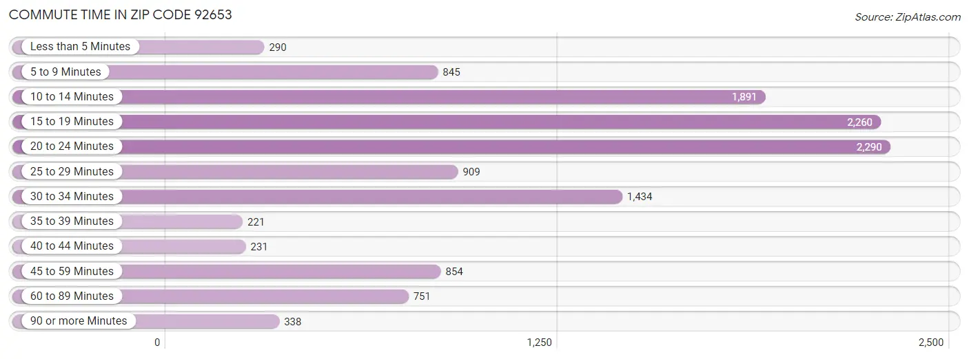 Commute Time in Zip Code 92653