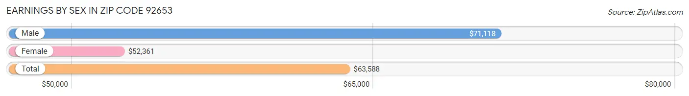 Earnings by Sex in Zip Code 92653