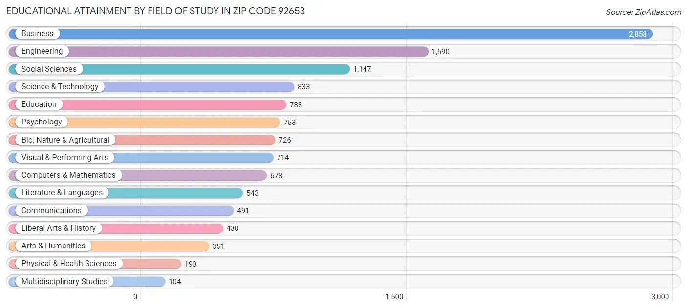 Educational Attainment by Field of Study in Zip Code 92653