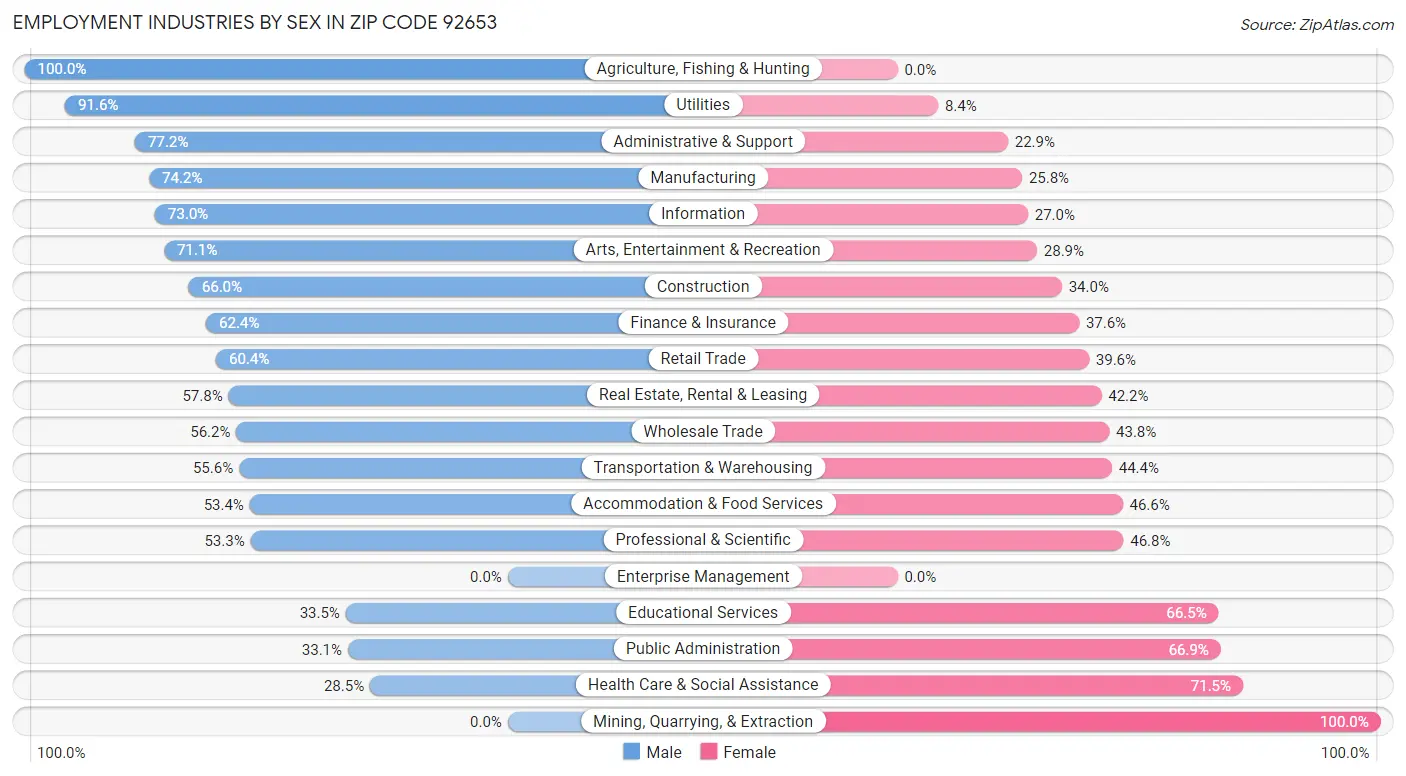 Employment Industries by Sex in Zip Code 92653