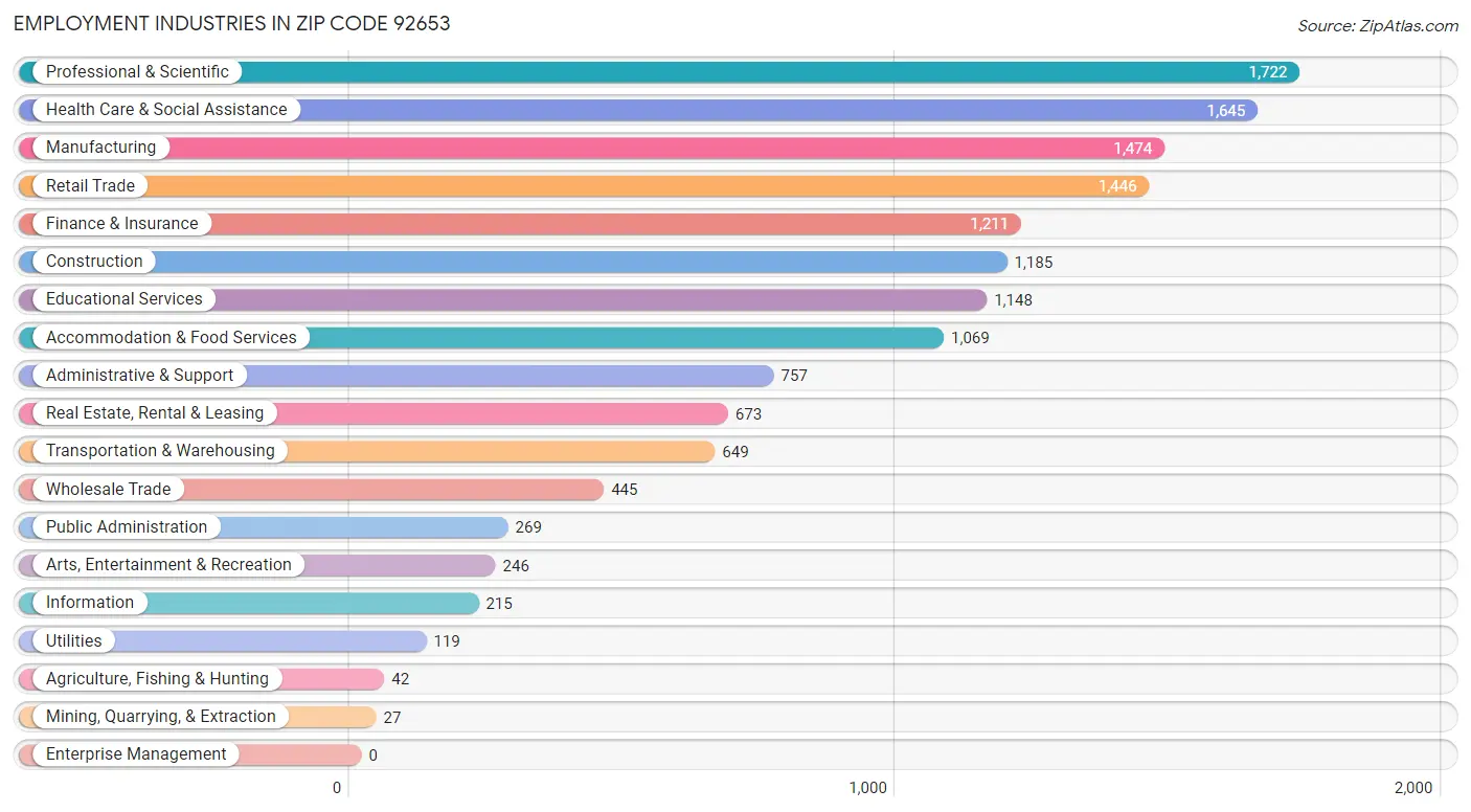 Employment Industries in Zip Code 92653