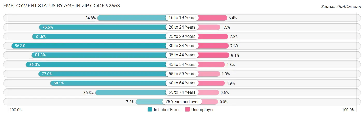 Employment Status by Age in Zip Code 92653