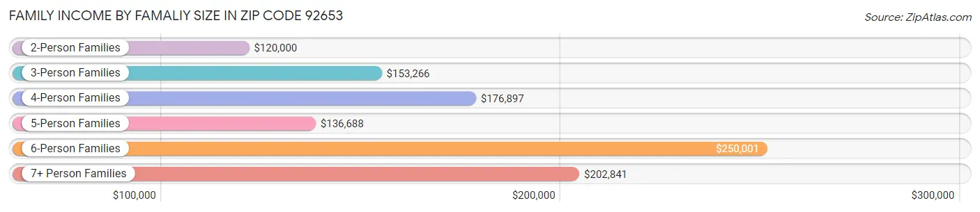 Family Income by Famaliy Size in Zip Code 92653