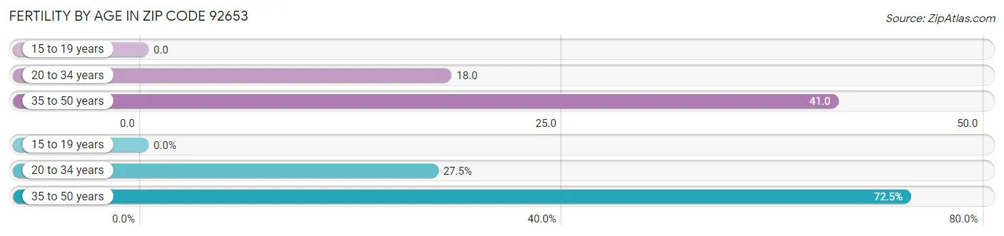 Female Fertility by Age in Zip Code 92653