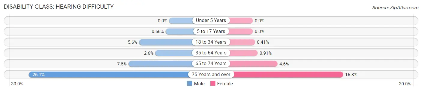 Disability in Zip Code 92653: <span>Hearing Difficulty</span>