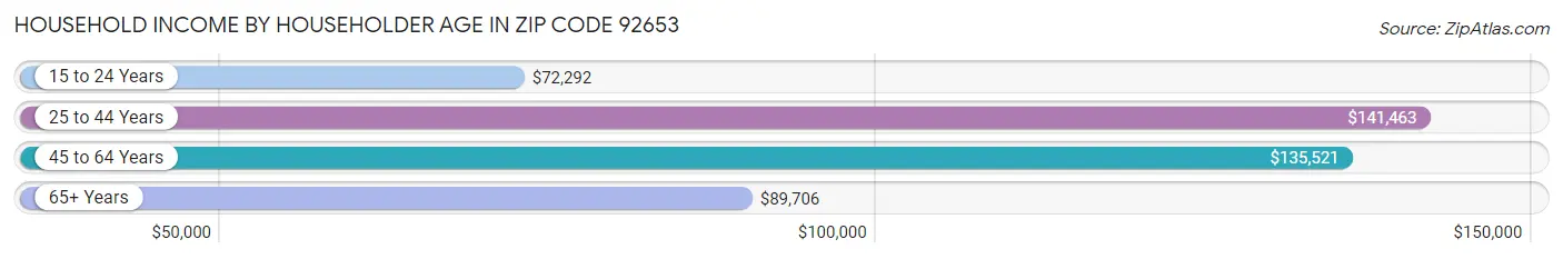 Household Income by Householder Age in Zip Code 92653