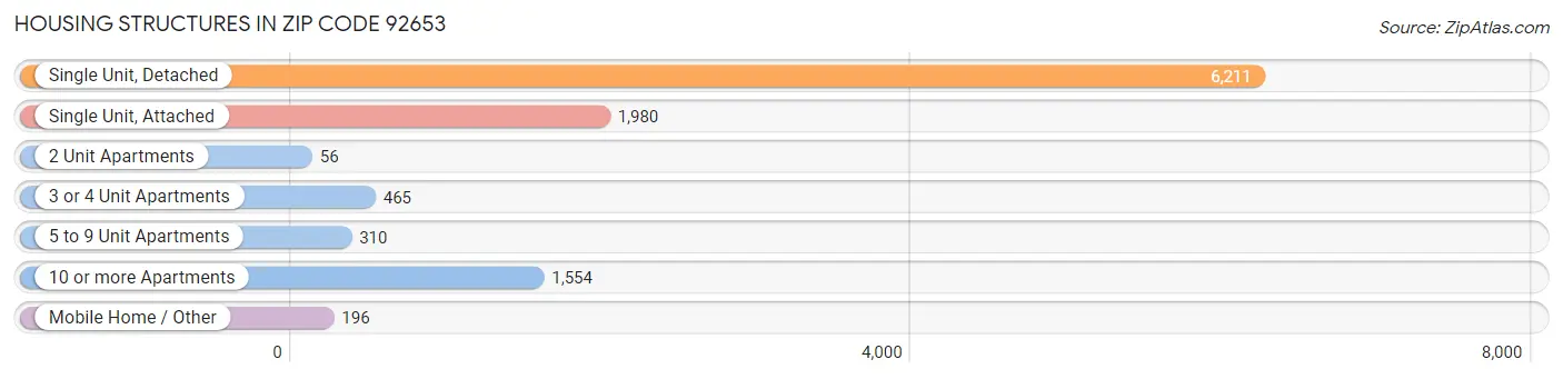 Housing Structures in Zip Code 92653