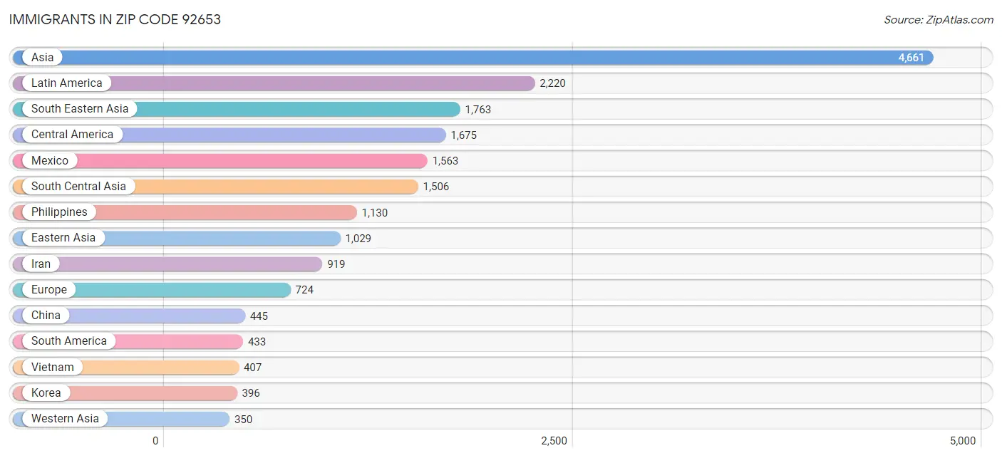 Immigrants in Zip Code 92653