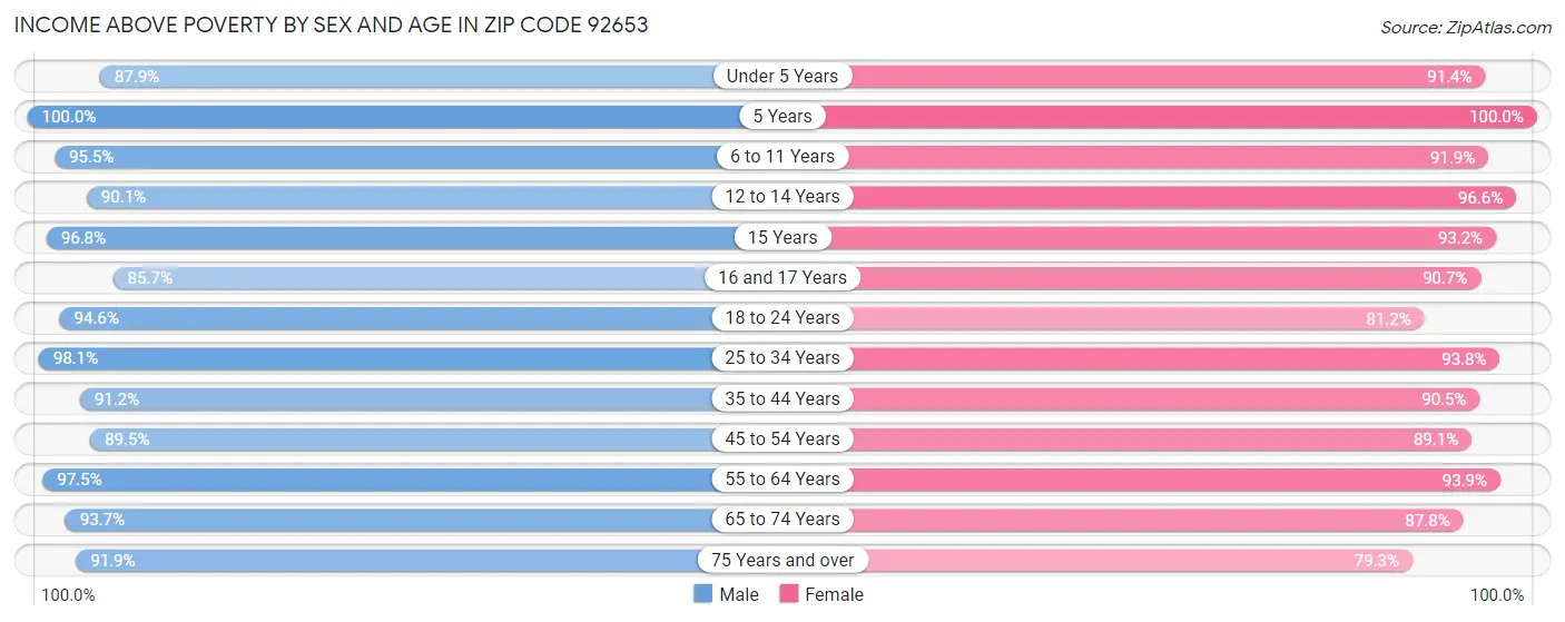 Income Above Poverty by Sex and Age in Zip Code 92653