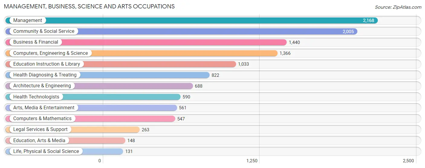 Management, Business, Science and Arts Occupations in Zip Code 92653