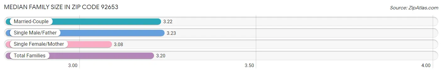 Median Family Size in Zip Code 92653