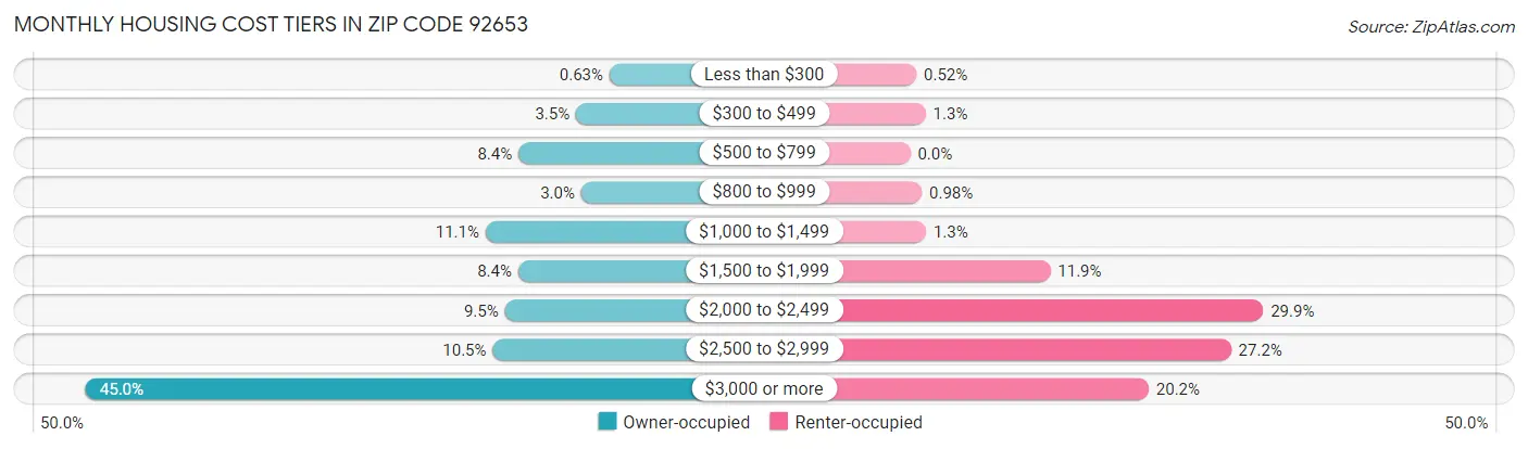 Monthly Housing Cost Tiers in Zip Code 92653