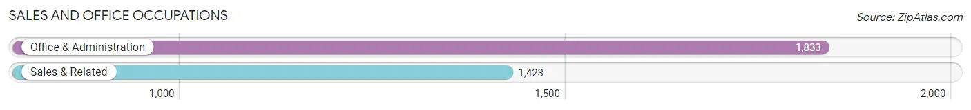 Sales and Office Occupations in Zip Code 92653