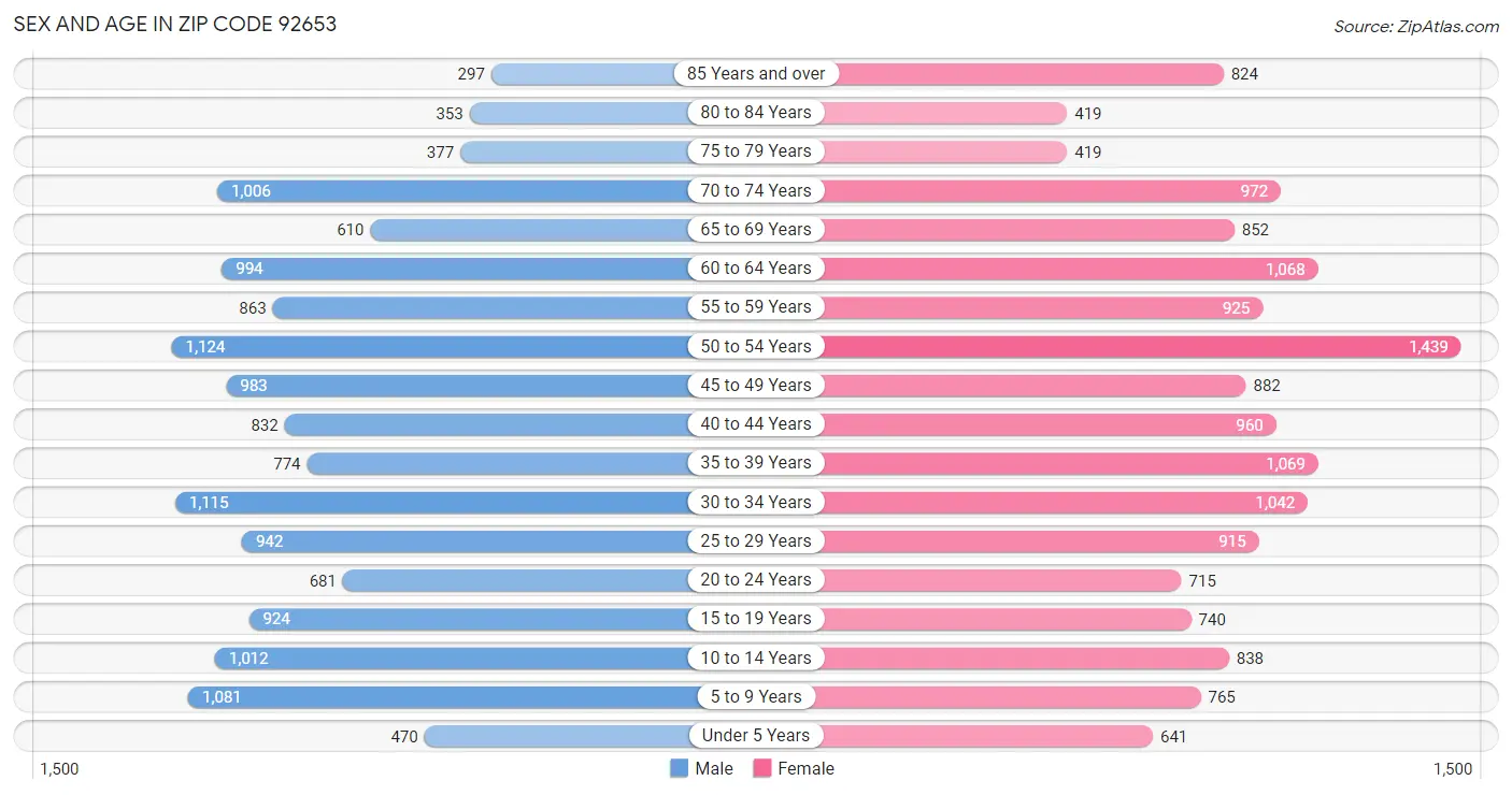 Sex and Age in Zip Code 92653