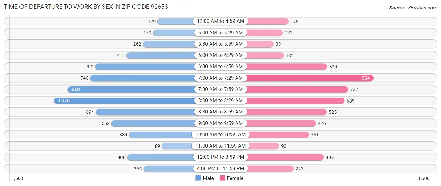 Time of Departure to Work by Sex in Zip Code 92653