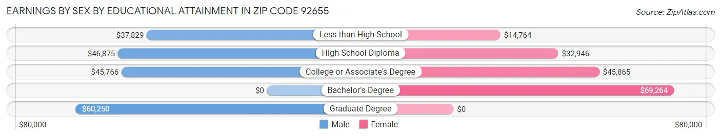 Earnings by Sex by Educational Attainment in Zip Code 92655