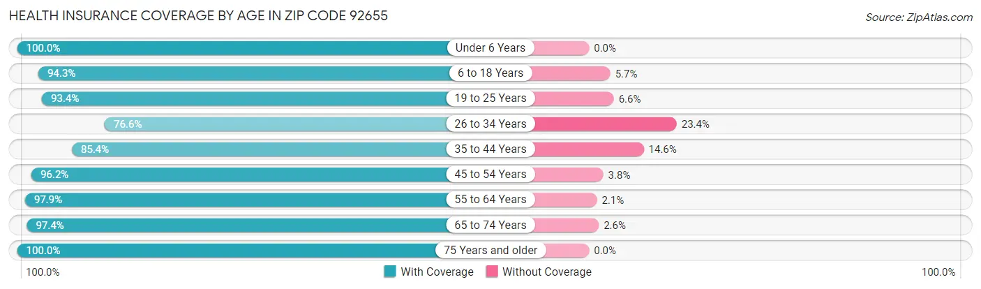 Health Insurance Coverage by Age in Zip Code 92655