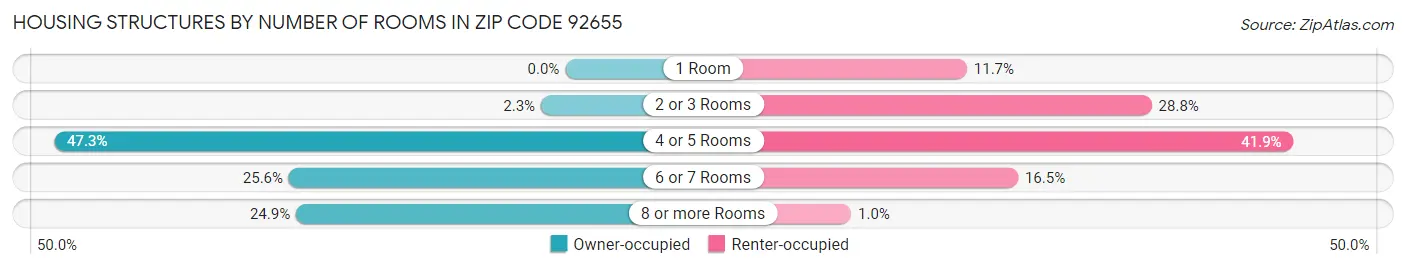 Housing Structures by Number of Rooms in Zip Code 92655