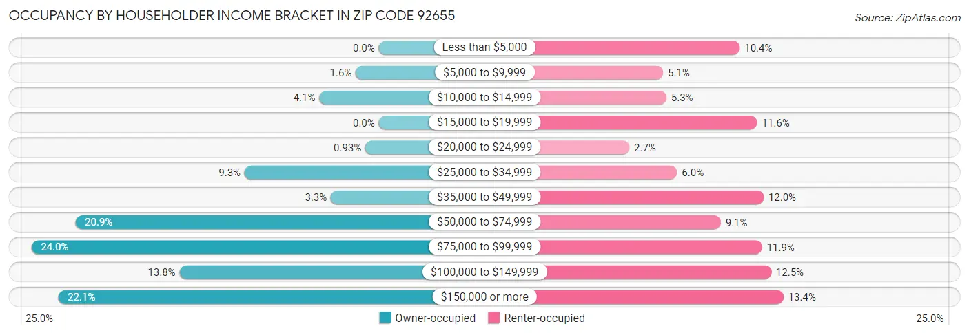 Occupancy by Householder Income Bracket in Zip Code 92655