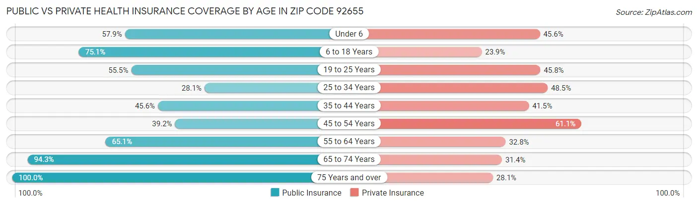Public vs Private Health Insurance Coverage by Age in Zip Code 92655