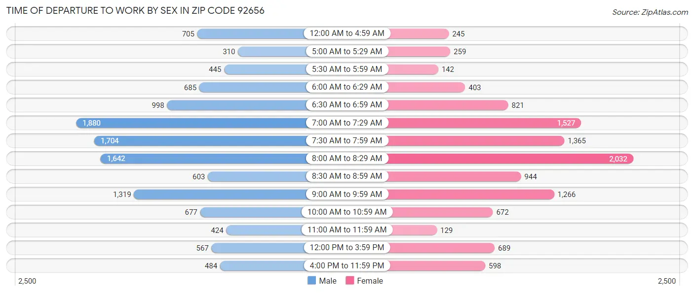 Time of Departure to Work by Sex in Zip Code 92656