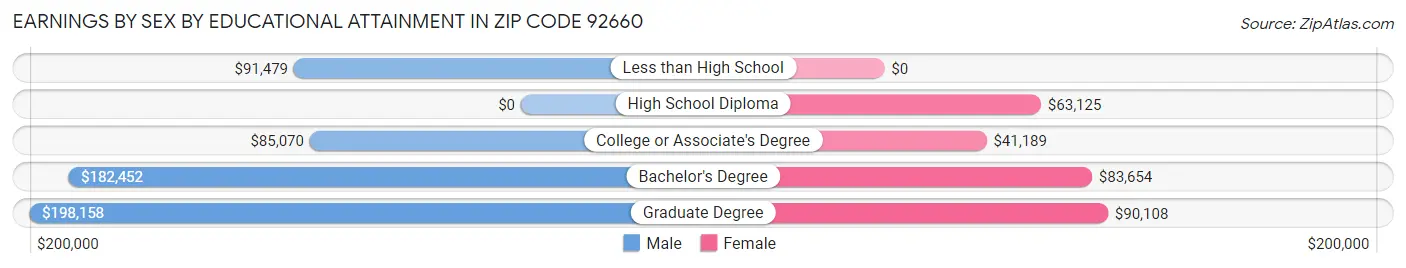 Earnings by Sex by Educational Attainment in Zip Code 92660