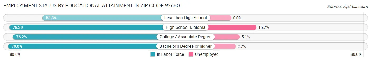 Employment Status by Educational Attainment in Zip Code 92660