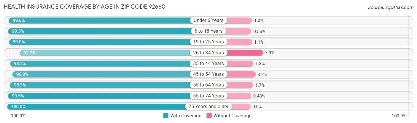 Health Insurance Coverage by Age in Zip Code 92660