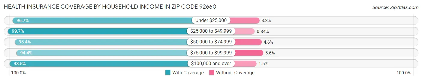 Health Insurance Coverage by Household Income in Zip Code 92660