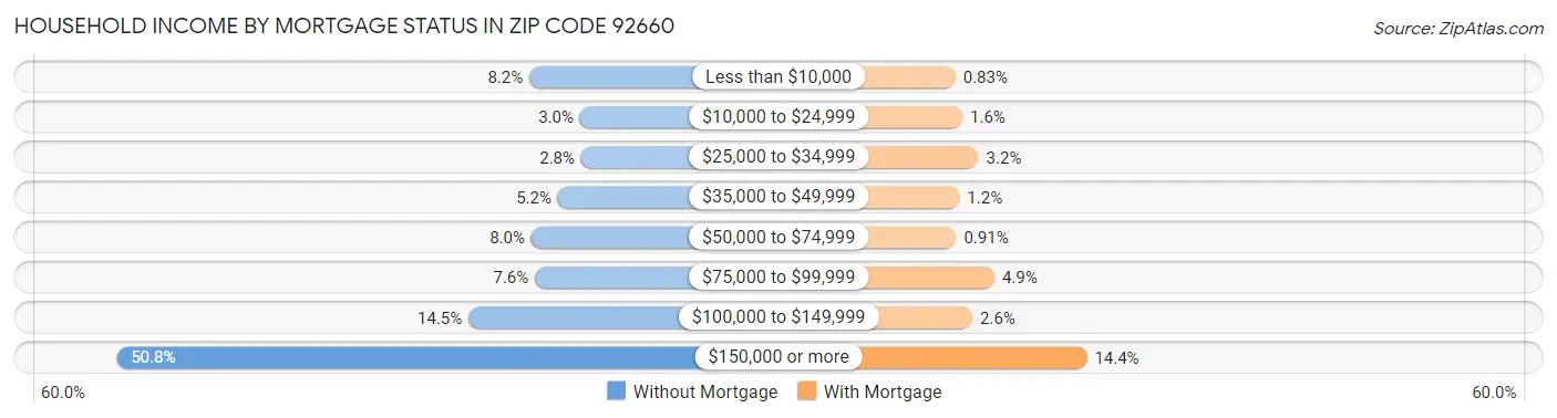 Household Income by Mortgage Status in Zip Code 92660