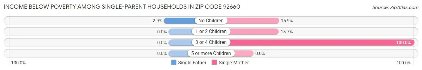 Income Below Poverty Among Single-Parent Households in Zip Code 92660