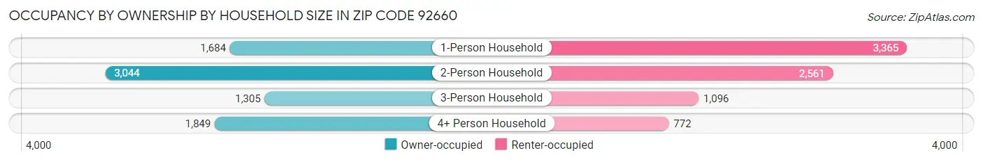 Occupancy by Ownership by Household Size in Zip Code 92660