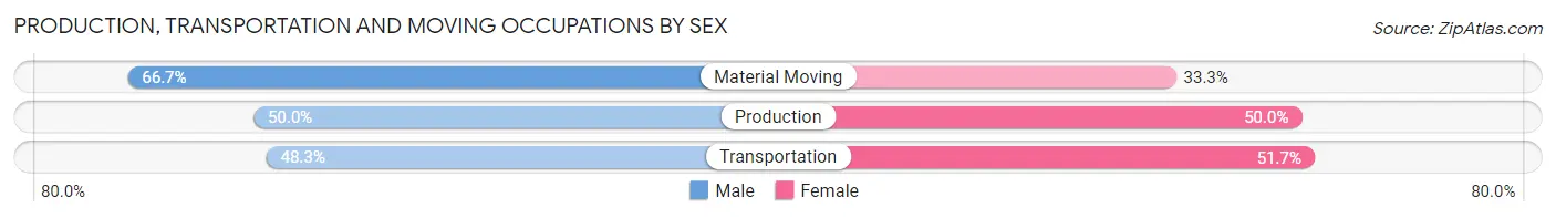 Production, Transportation and Moving Occupations by Sex in Zip Code 92660