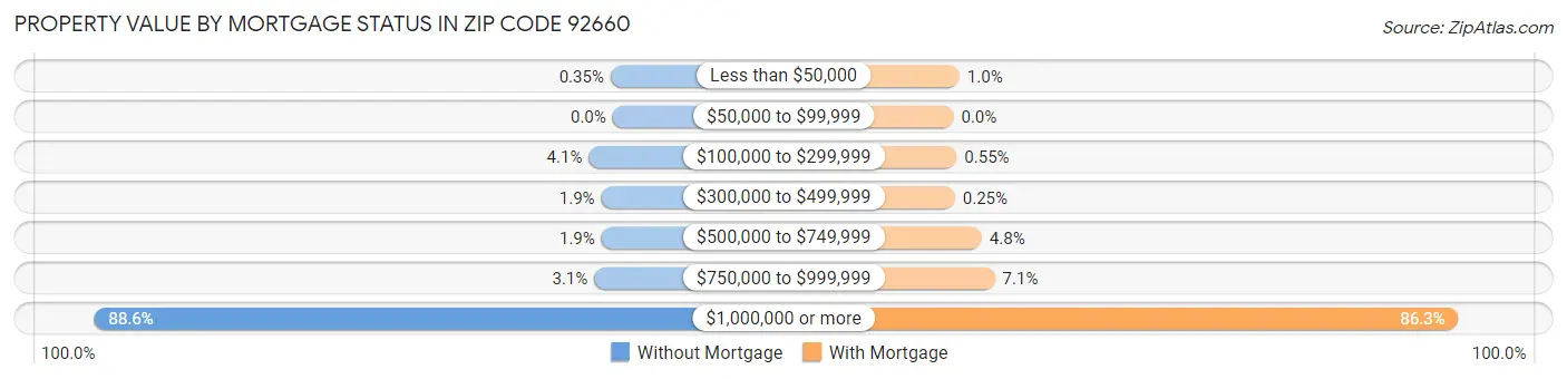 Property Value by Mortgage Status in Zip Code 92660