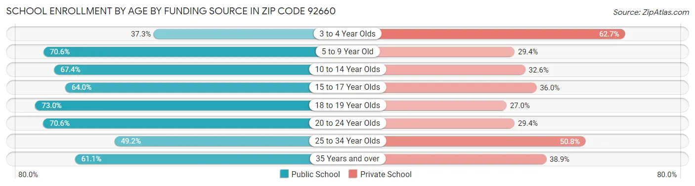 School Enrollment by Age by Funding Source in Zip Code 92660