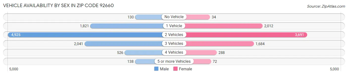 Vehicle Availability by Sex in Zip Code 92660