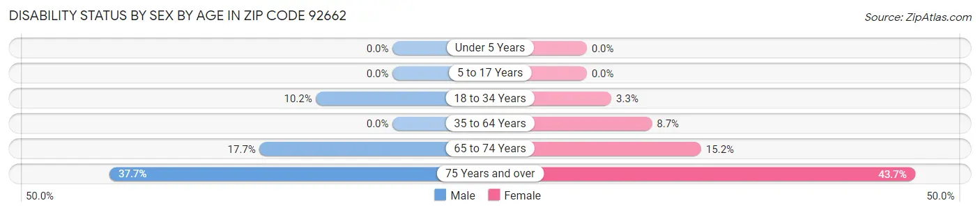 Disability Status by Sex by Age in Zip Code 92662