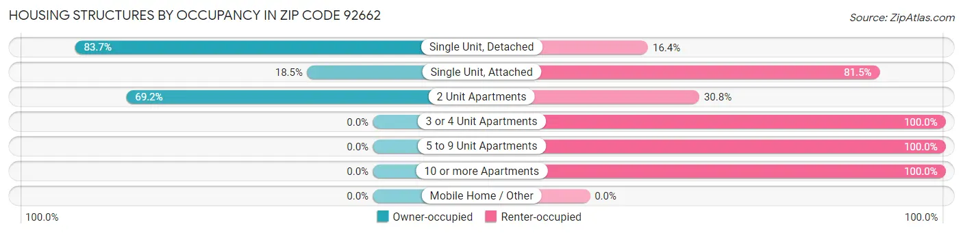 Housing Structures by Occupancy in Zip Code 92662