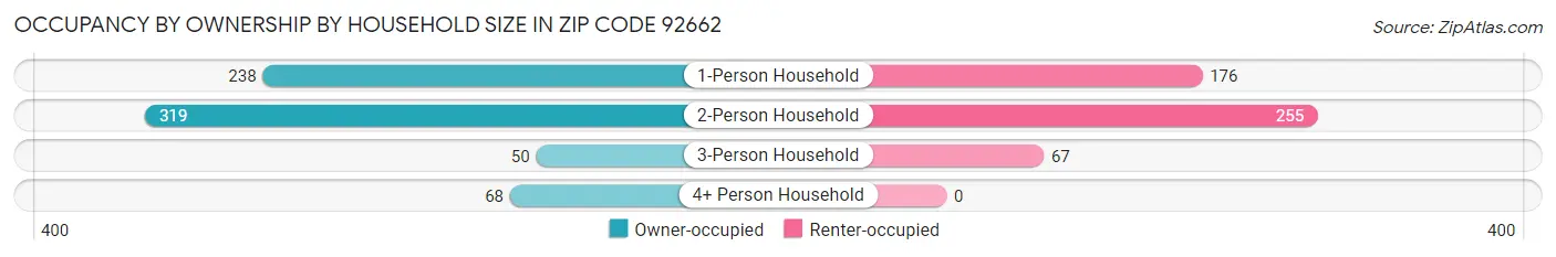 Occupancy by Ownership by Household Size in Zip Code 92662